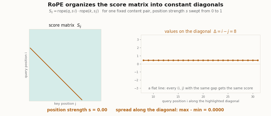 Animated score matrix organizing into constant diagonals as the RoPE rotation strength sweeps from zero to one, with one diagonal highlighted and its values plotted as a flat line