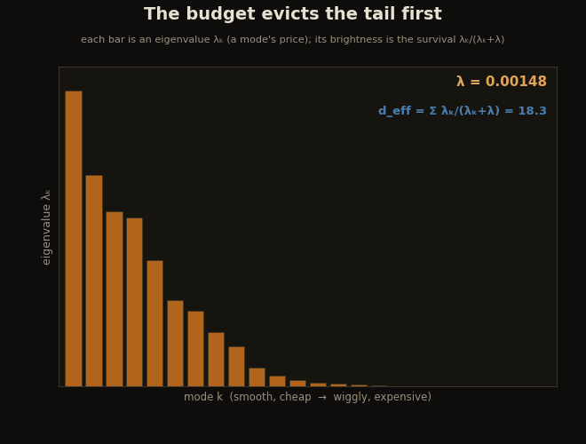 Eigenvalue bars of the Gram matrix, each tinted by its survival weight, with the small tail eigenvalues fading first as lambda grows