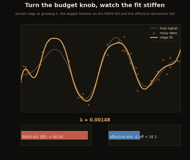 A 1-D kernel ridge fit stiffening from a wiggly interpolation to a smooth curve as lambda grows, with the RKHS bill and effective dimension readouts falling