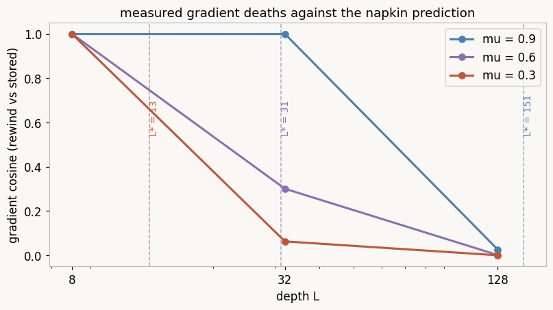 Gradient cosine against depth for three mus with dashed verticals at each mu's predicted death depth; measured cliffs align with predictions