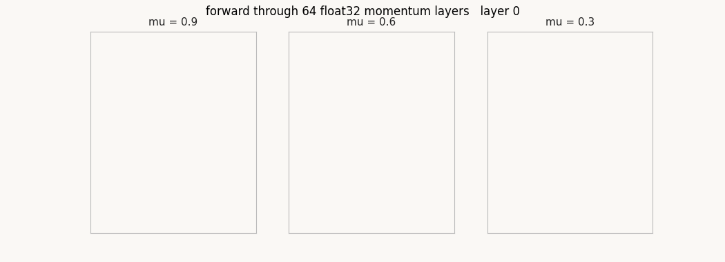 Three panels, mu 0.9, 0.6, 0.3: blue forward trajectories through 64 float32 momentum layers, then orange reconstructed states rewound from the endpoint; at 0.9 the dots land on the trails, at 0.6 they deviate visibly, at 0.3 they scatter with error 1e10