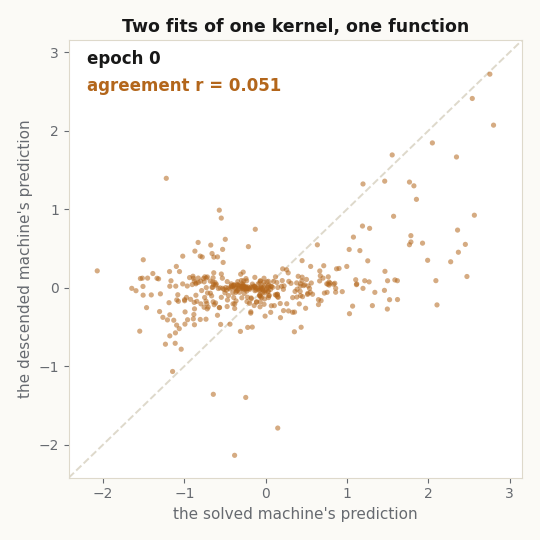 Scatter of the descended machine's 400 held-out predictions against the exact solve's, starting as a flat uncorrelated band at epoch 0 and tightening onto the diagonal with the agreement readout climbing to r = 0.949