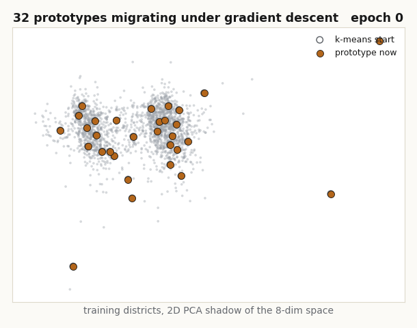 32 orange prototype points migrating through a grey 2D PCA cloud of 2000 training districts over 160 epochs, each leaving a faint trail from its hollow k-means starting circle