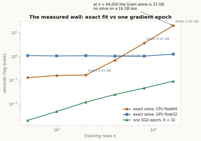 Log-log plot of seconds against training rows: the CPU solve curving up cubically to 19.6 seconds at 16,000 rows, the GPU solve flat around one second, one SGD epoch on a straight linear line far below, with Gram-size annotations up to 2.05 GB