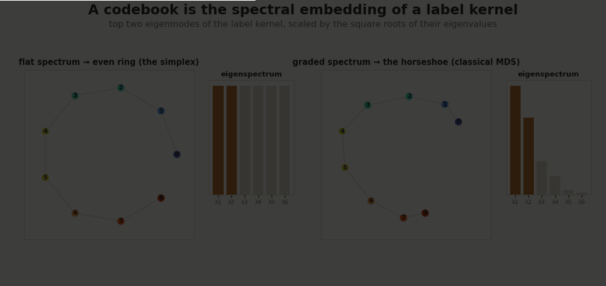 Spectral embedding of a label kernel: a flat kernel gives an even ring (the simplex, flat spectrum), a graded kernel gives a horseshoe (peaked spectrum), shown side by side with their eigenspectra