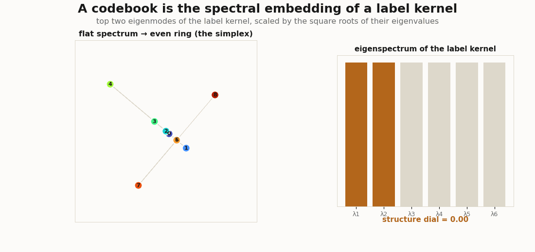 Animated spectral embedding of a label kernel morphing from an even ring to a horseshoe as the kernel spectrum goes from flat to peaked