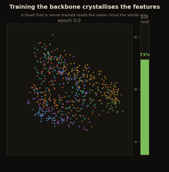 A 2D cloud of Fashion-MNIST test features condensing smoothly from a tangle into separated class droplets as the backbone trains, with a thermometer showing the built head's accuracy climbing