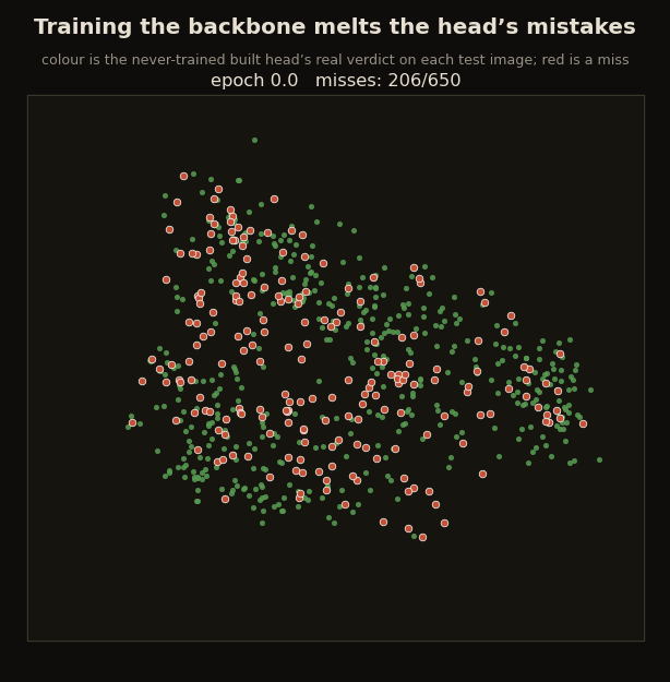 The same 2D feature cloud over training epochs, each point colored green if the never-trained built head classifies it correctly and red if not, the red points turning green as the backbone trains