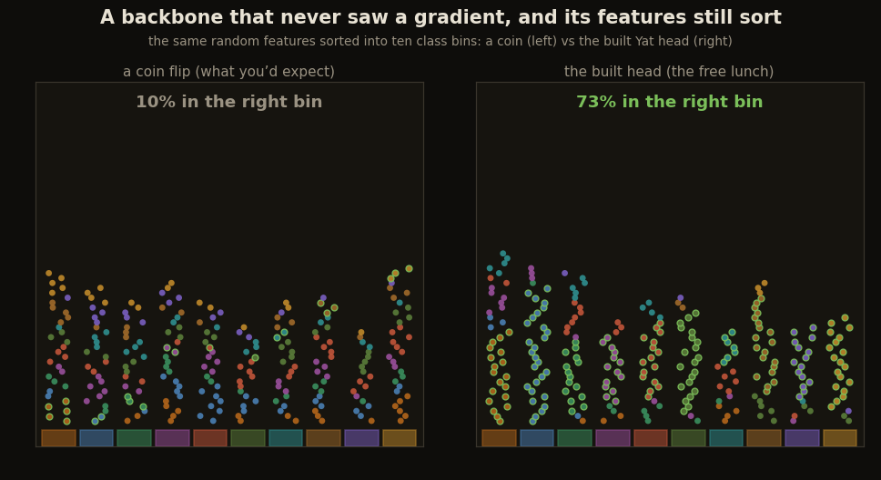 Test images sorted by two heads on the same random-backbone features into ten class bins: a coin flip sits at 10% while the built Yat head sorts them into the right bins at 73%