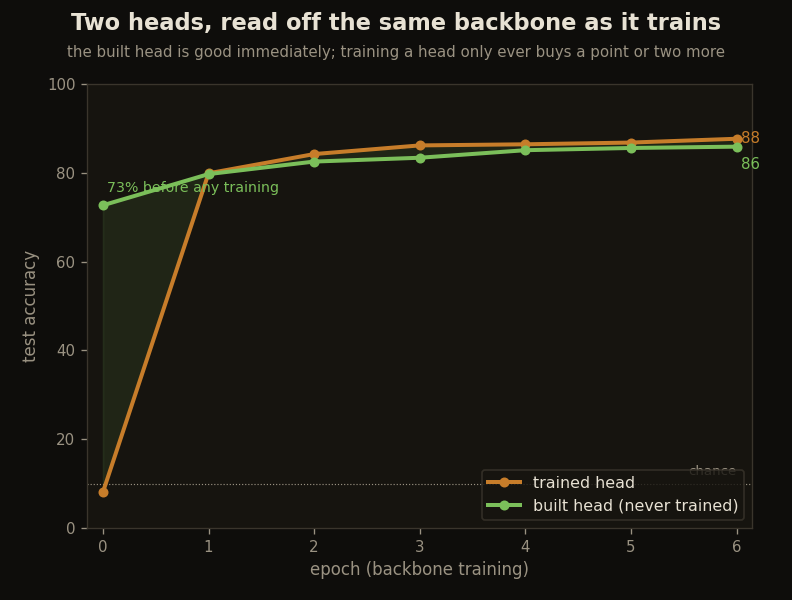 Two accuracy curves over training epochs: the built head starts high at 73% and the trained head climbs from chance to finish only a couple of points above it