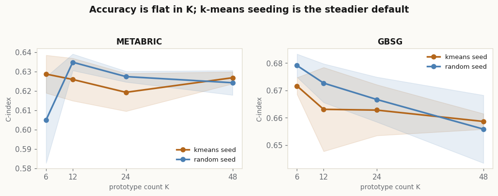 Two line plots of Yat concordance index against prototype count K for k-means and random seeding on METABRIC and GBSG, both nearly flat