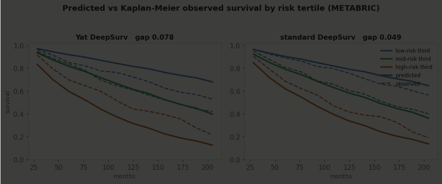 Predicted survival curves against dashed Kaplan-Meier observed curves for three risk tertiles, for the Yat and standard DeepSurv on METABRIC