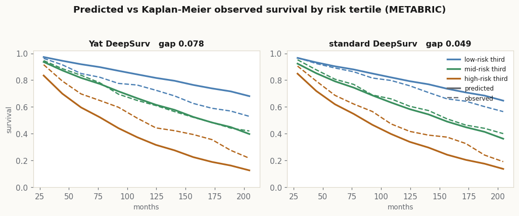 Predicted survival curves against dashed Kaplan-Meier observed curves for three risk tertiles, for the Yat and standard DeepSurv on METABRIC
