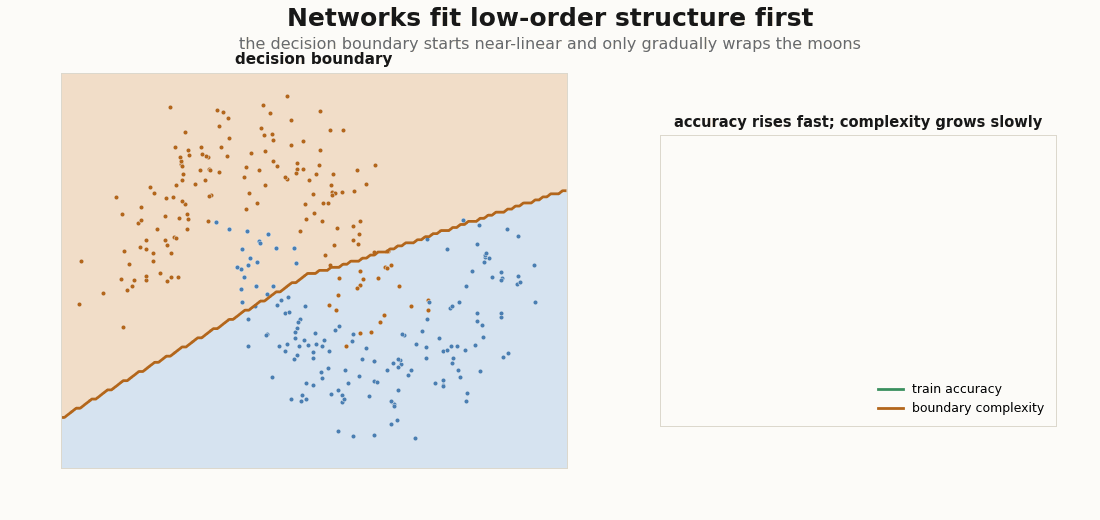 Animated two-moons decision boundary starting near-linear and gradually curving to wrap the moons, with accuracy and boundary-complexity curves