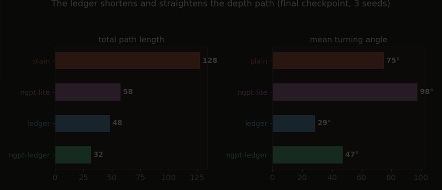 Two bar panels: left, total residual-stream path length per variant (plain 128, ngpt-lite 58, ledger 48, ngpt-ledger 32); right, mean turning angle per sub-update (plain 75 degrees, ngpt-lite 98, ledger 29, ngpt-ledger 47)