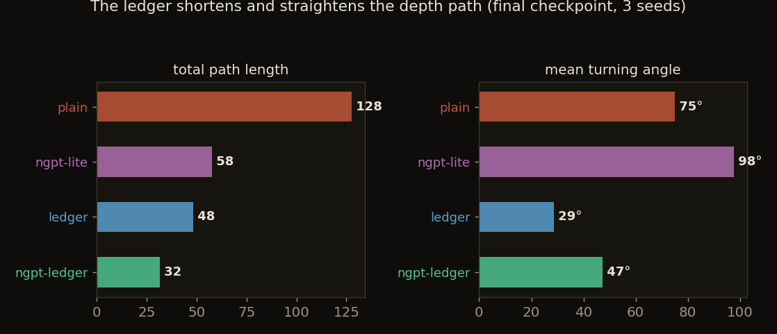 Two bar panels: left, total residual-stream path length per variant (plain 128, ngpt-lite 58, ledger 48, ngpt-ledger 32); right, mean turning angle per sub-update (plain 75 degrees, ngpt-lite 98, ledger 29, ngpt-ledger 47)