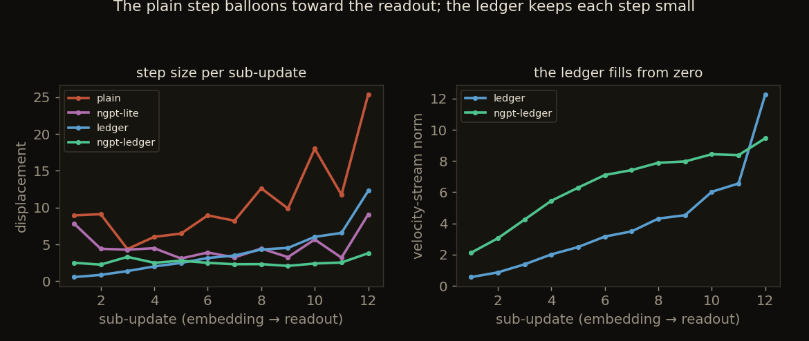 Left, step size per sub-update for the four variants: the plain line balloons to 25 at the readout while ledger and ngpt-ledger stay low; right, velocity-stream norm through depth for the two ledger variants, both rising smoothly from zero at the embedding