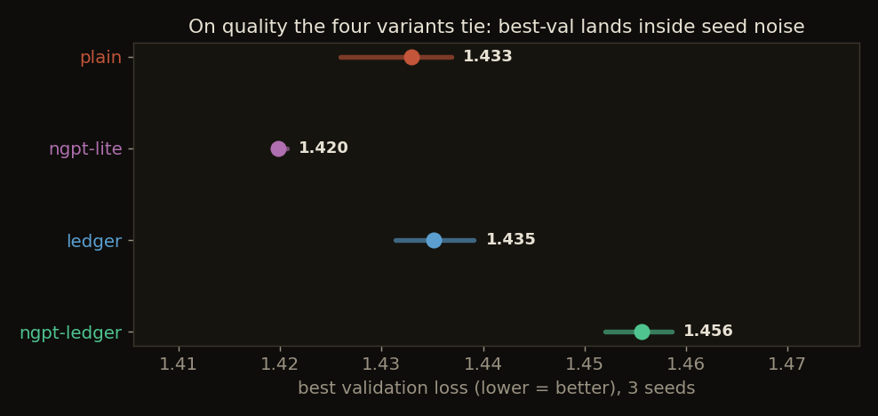 Best validation loss for the four variants, three seeds each, drawn as a dot at the seed mean with a bar from best to worst seed; the four intervals nearly overlap around 1.42 to 1.46