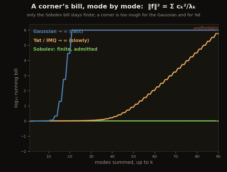 A corner's cumulative RKHS bill on a log scale: the Sobolev curve stays flat and finite, the Gaussian shoots to an unaffordable ceiling within about 20 modes, the inverse-multiquadric climbs slowly and crosses the ceiling near 90 modes