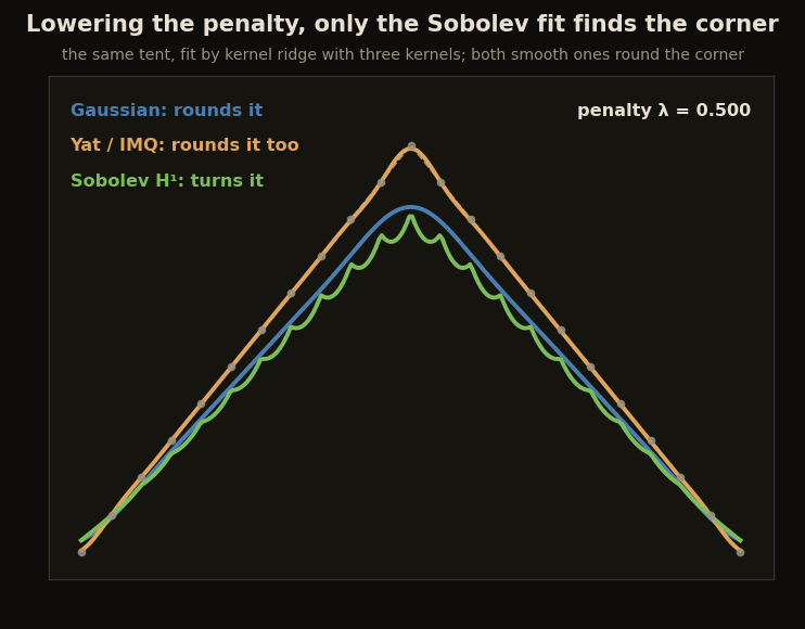 A tent signal fit by kernel ridge with a Gaussian, a Yat, and a Sobolev kernel as the penalty is lowered; both the Gaussian and the Yat fit round the apex while only the Sobolev fit sharpens into the corner
