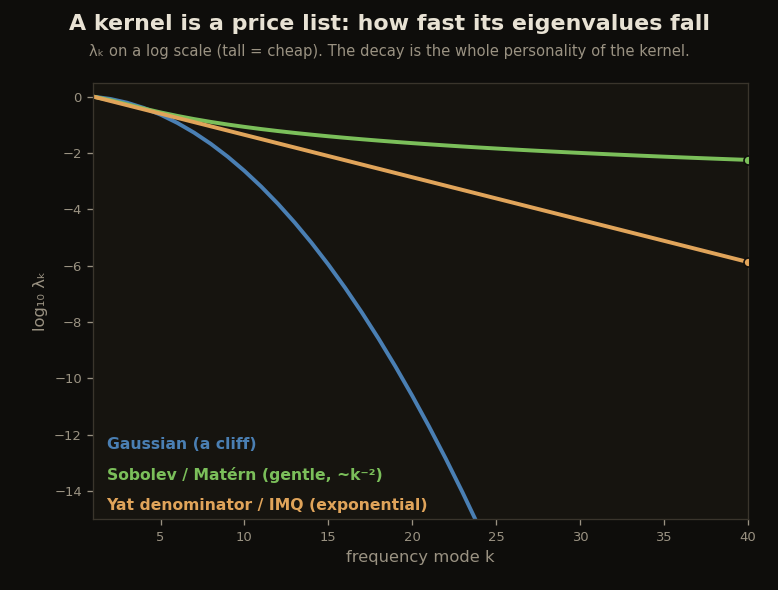 The eigenvalue decay of three kernels on a log scale: Gaussian a steep cliff, Sobolev a gentle nearly-flat slope, inverse-multiquadric a straight line in between
