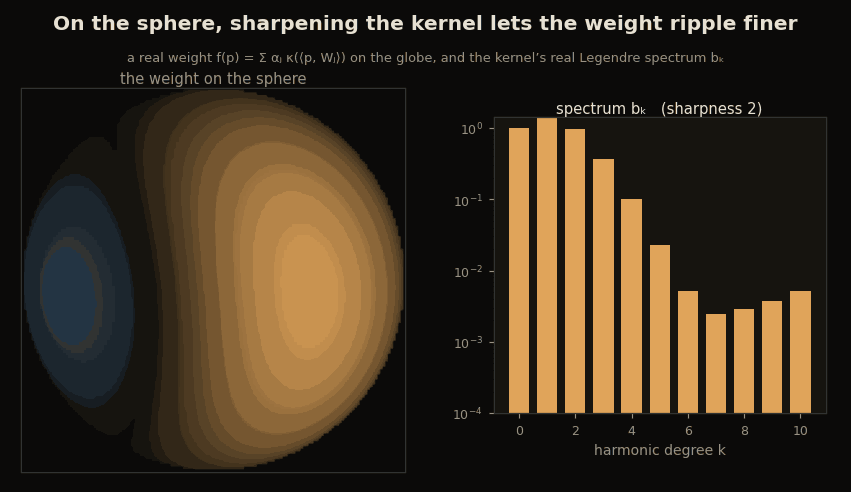 A weight on a shaded sphere as a zonal kernel sharpens, the lobes tightening, alongside the kernel's real Legendre spectrum whose high-degree bars rise