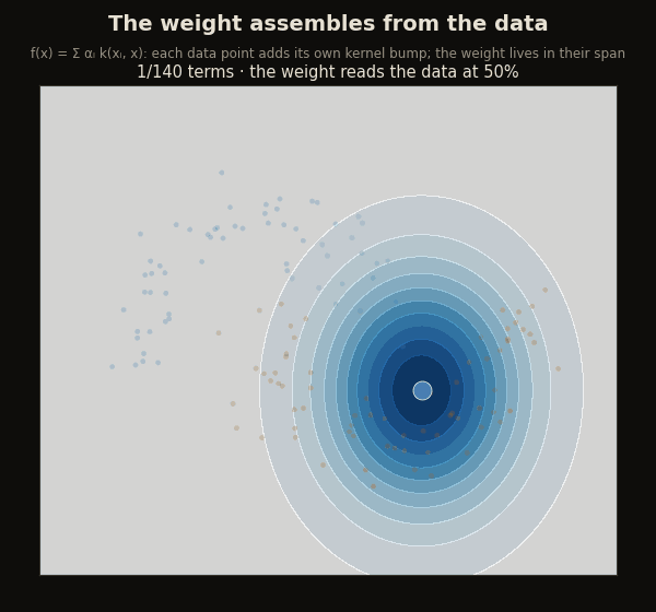 A two-moons dataset where the kernel-ridge decision surface builds up term by term as data points are added, the boundary forming, reaching 99 percent