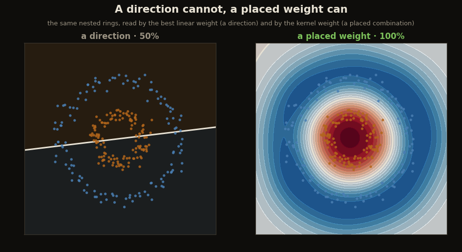 Two panels on nested rings: the best linear weight reaches 50 percent while the placed kernel weight reaches 100 percent with a circular boundary