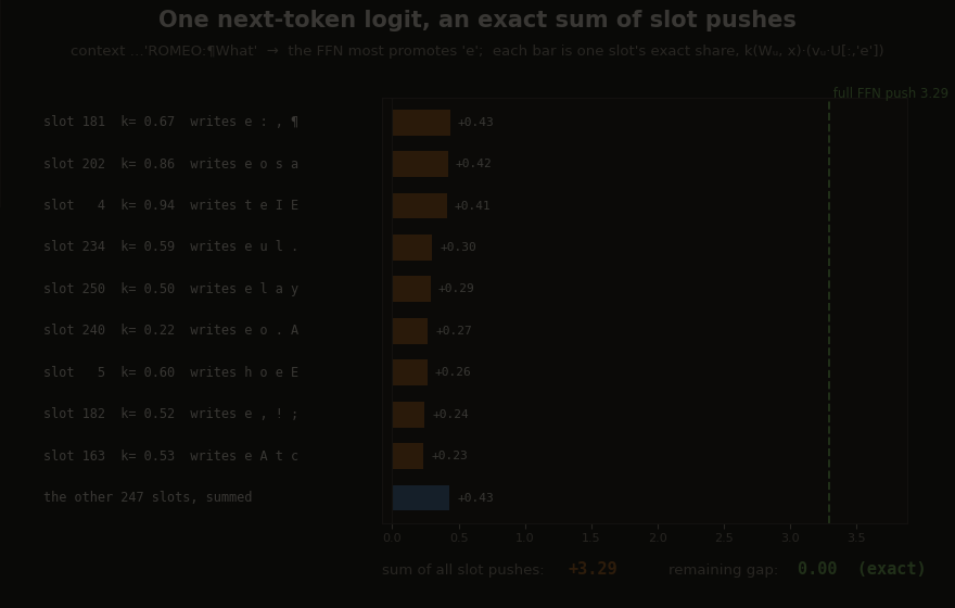 Horizontal bars, each one memory slot's exact push toward the next character e, labeled with the slot's kernel weight and the tokens it writes; the bars sum to the full FFN push of 3.29 and the remaining gap reads 0.00, exact
