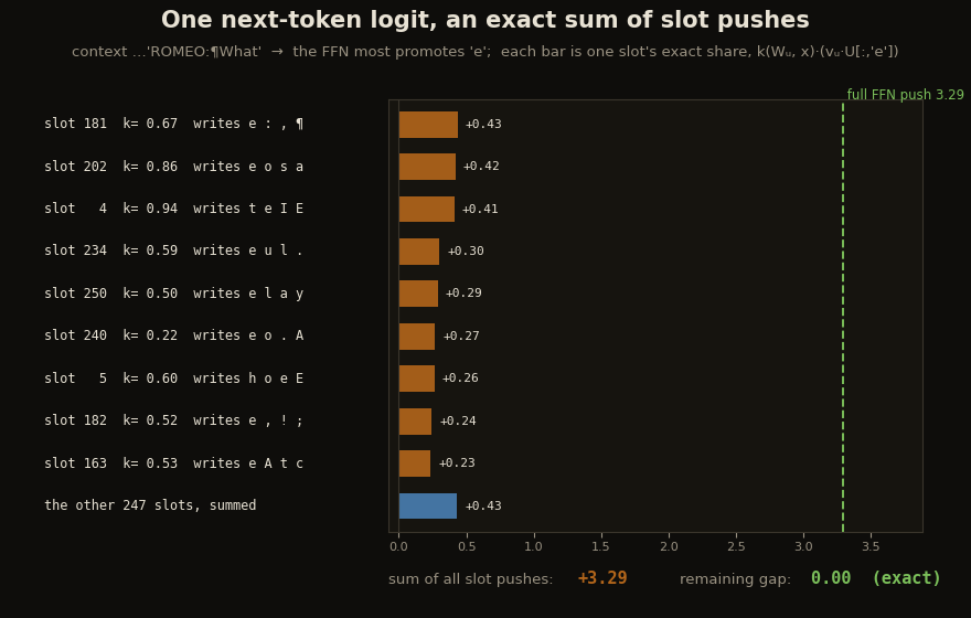 Horizontal bars, each one memory slot's exact push toward the next character e, labeled with the slot's kernel weight and the tokens it writes; the bars sum to the full FFN push of 3.29 and the remaining gap reads 0.00, exact