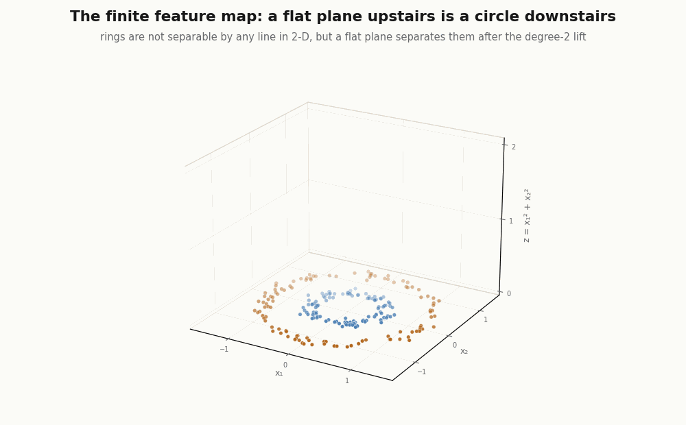 Concentric rings lifting into 3-D by their squared radius, where a flat horizontal plane separates inner from outer ring, projecting to a circle on the floor