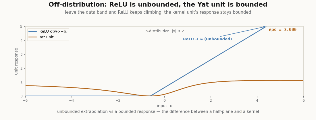 A ReLU ramp climbing past the top of the plot while a Yat unit's curve stays bounded, as the bandwidth sweeps
