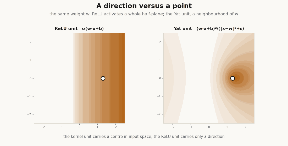 Two response fields: a ReLU unit painting a half-plane ramp, and a Yat unit with a localized peak at its prototype, as the shared weight sweeps a circle