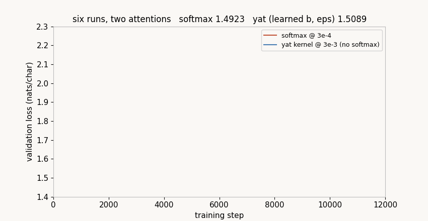 Validation loss curves for all six runs drawing through 12000 training steps, softmax in red and yat in blue, braiding together and settling 1.4 percent apart