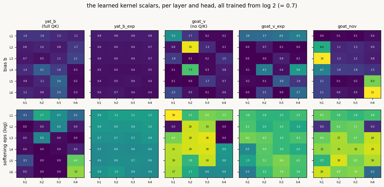 Heatmaps of the learned per-head bias b and softening epsilon across layers and heads, for five kernel variants; the L1-trained models drive many epsilon values toward zero while the exp-trained model leaves them near their log 2 initialization