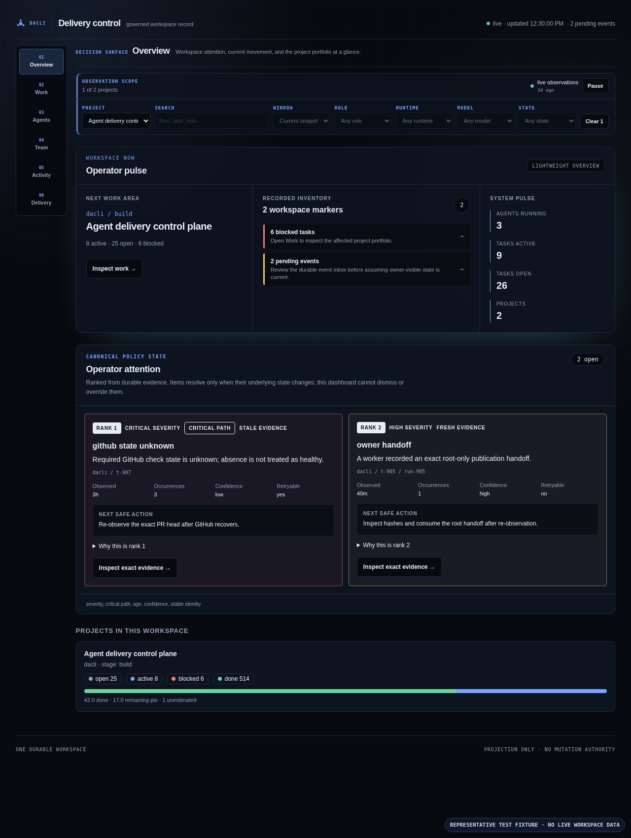 Representative dacli operator attention queue with ranked policy state and evidence-linked next actions