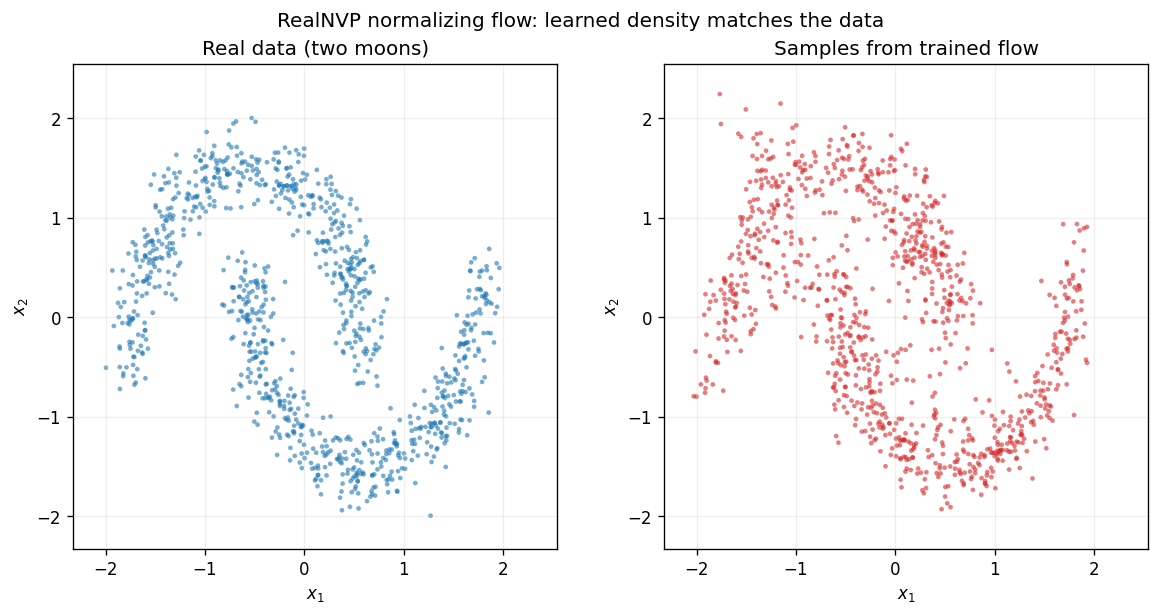 Real two-moons data beside samples drawn from the trained RealNVP flow, both tracing the same two crescents