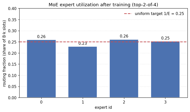 Bar chart of MoE expert utilization after training: four bars, one per expert, all sitting close to the dashed uniform 1/E = 0.25 target line