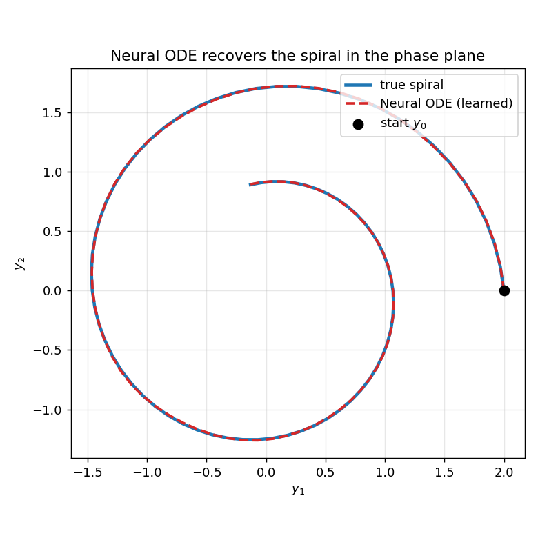 Phase-plane overlay of the true decaying spiral and the trajectory integrated from the learned Neural ODE, starting from y0