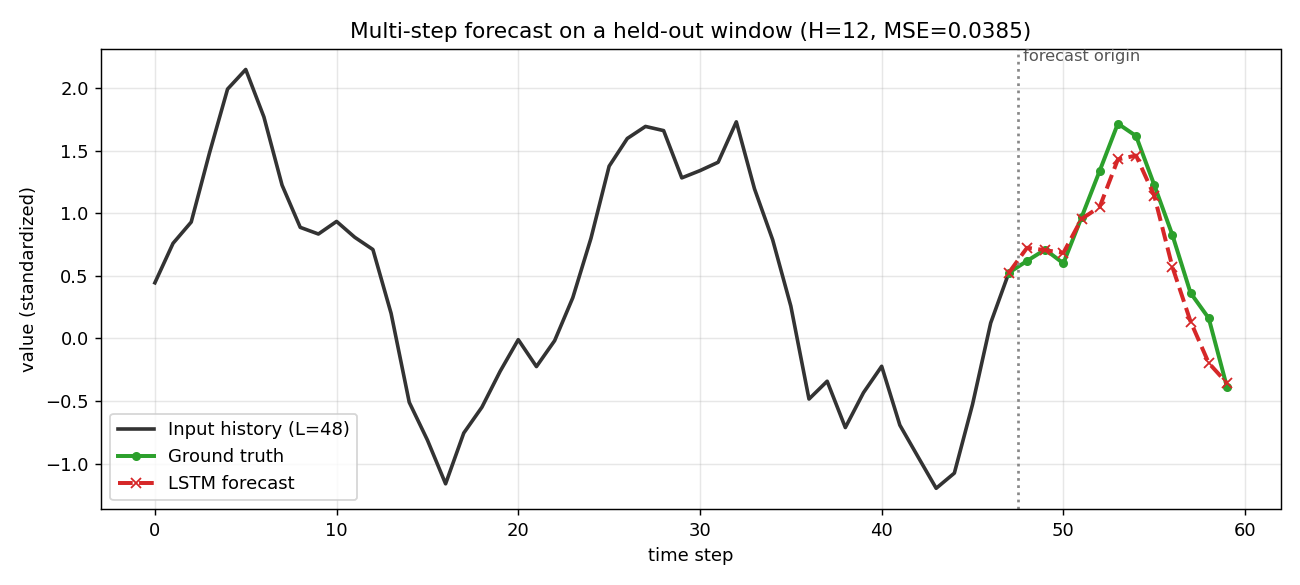 Multi-step LSTM forecast on a held-out window: solid black input history, then the red forecast tracking the green ground-truth continuation past the forecast origin