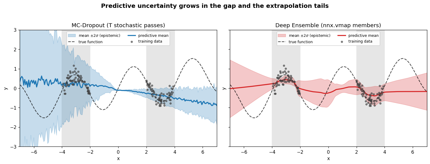 Predictive mean and ±2σ epistemic band for MC-Dropout and a deep ensemble on a 1D regression task with a gap