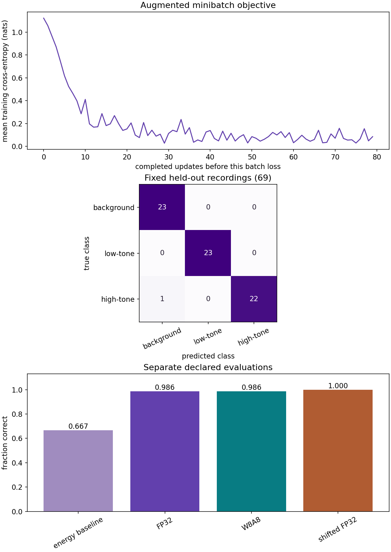 Training trajectory, held-out confusion matrix and declared comparison sets