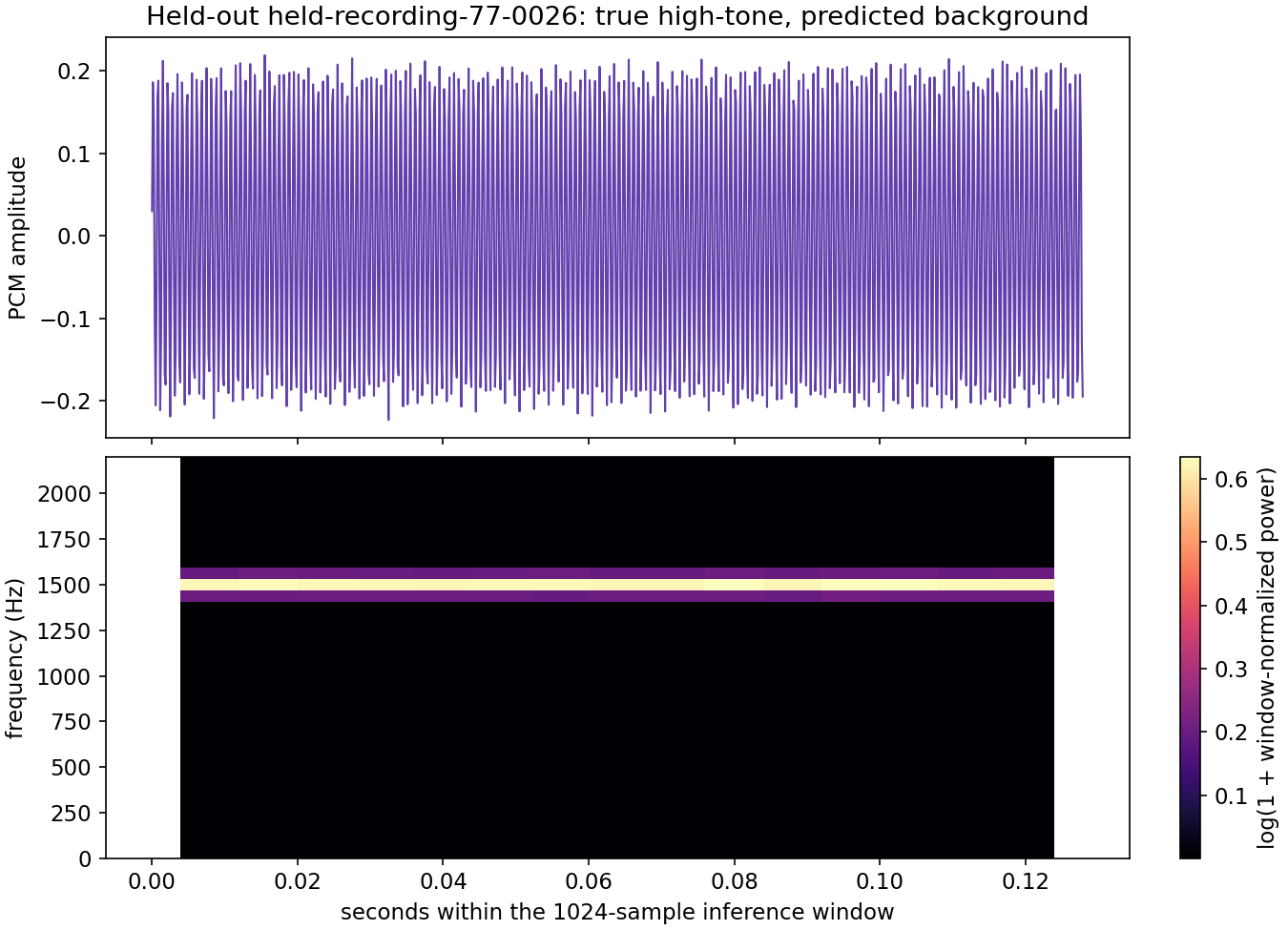 One observed classification error shown as a waveform and spectrogram