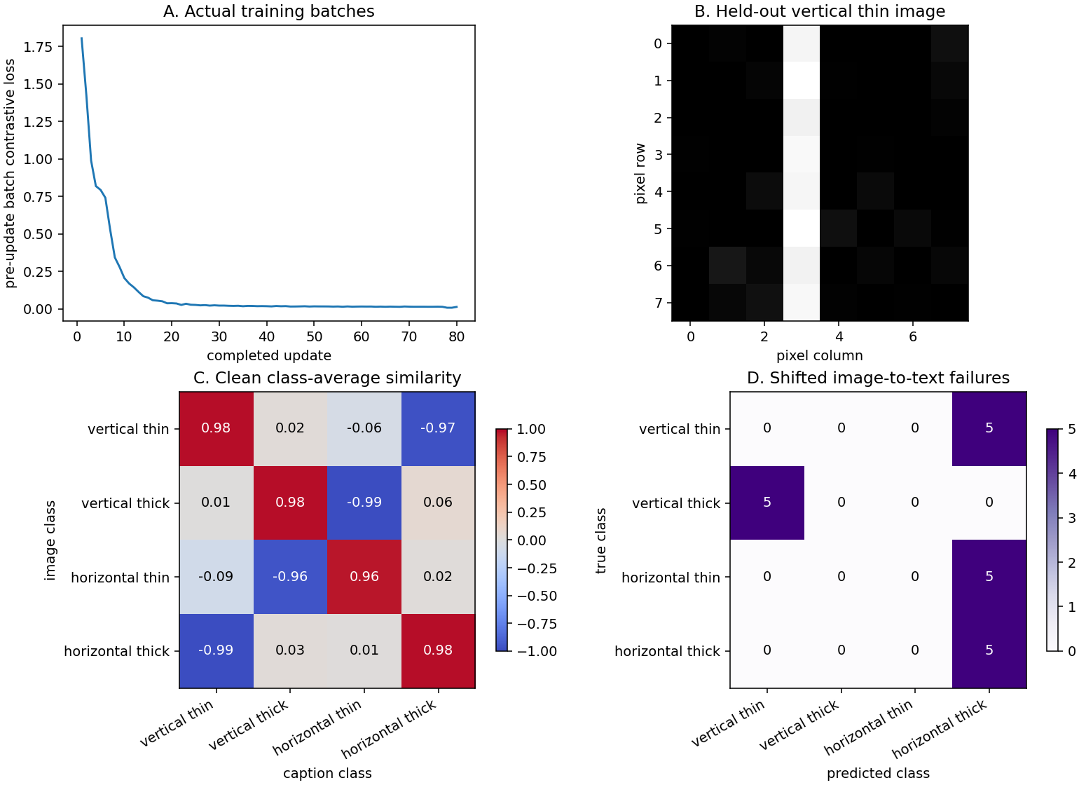 Training, a held-out image, class similarities and shifted-image failures