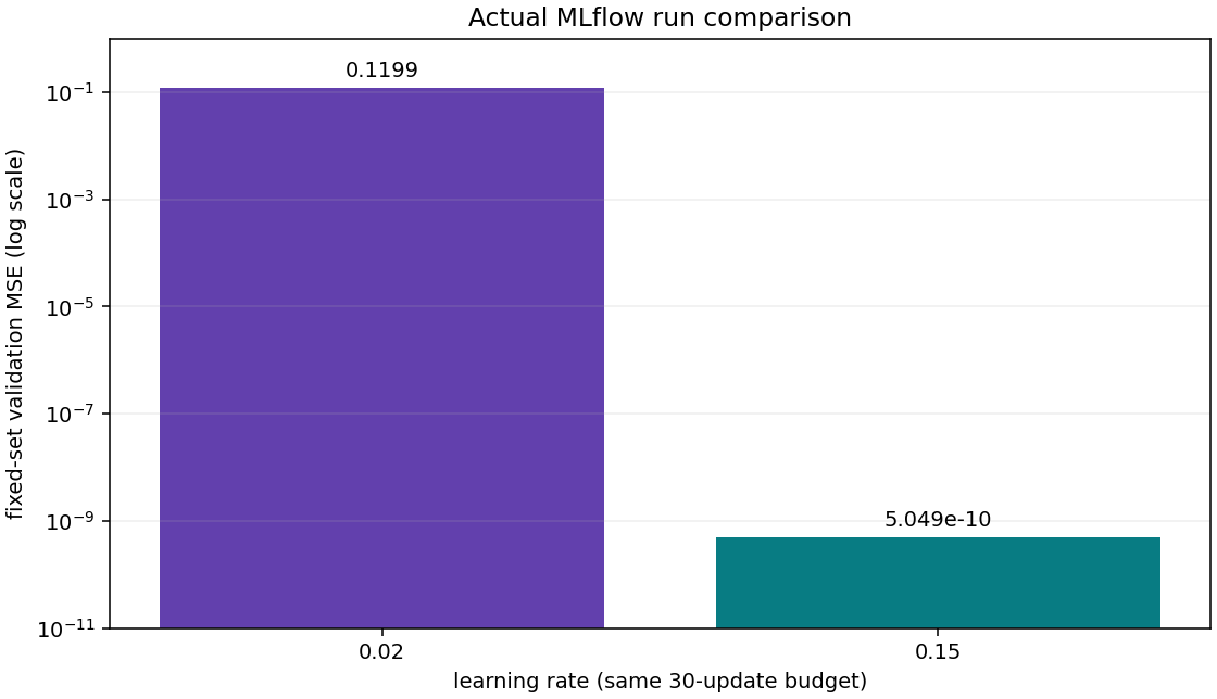 Validation errors from the two actual MLflow runs