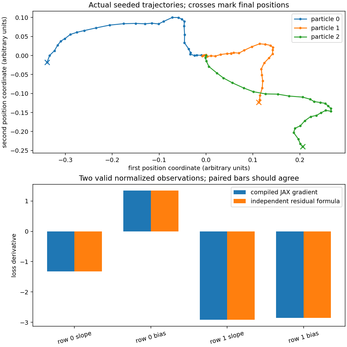 Seeded trajectories and independently checked gradients