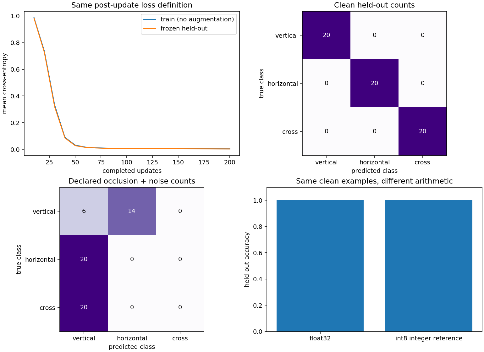 Learning curves, confusion counts and precision comparison