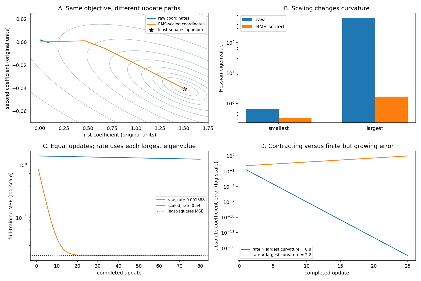 Executed coordinate paths, Hessian eigenvalues, training curves and spectral stability