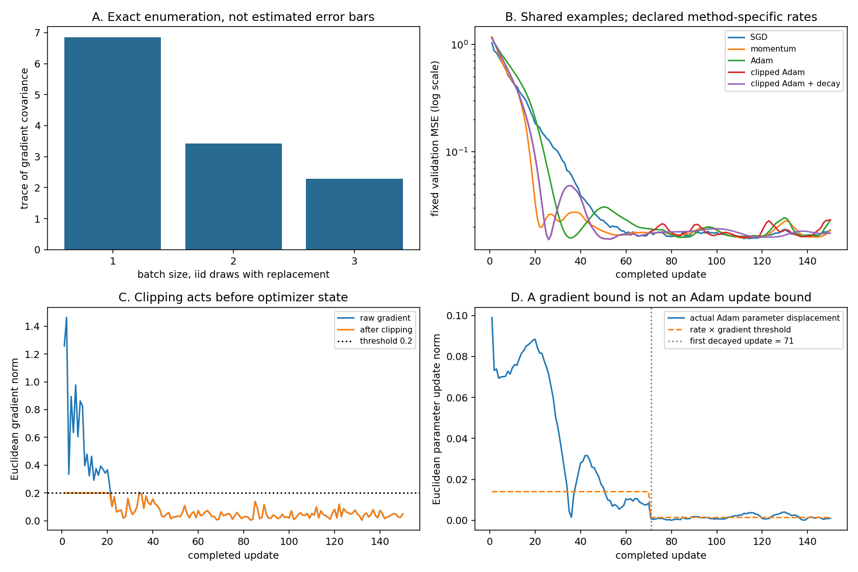 Executed exact noise covariance and controlled optimizer comparison