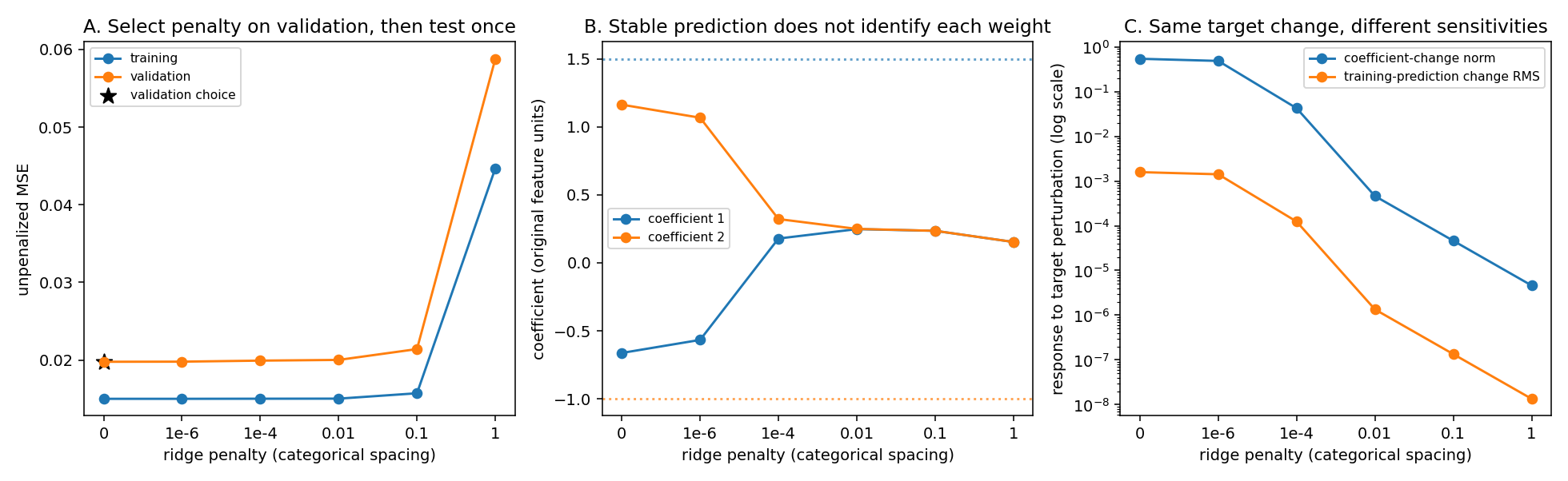 Executed ridge selection, coefficient ambiguity and perturbation sensitivity